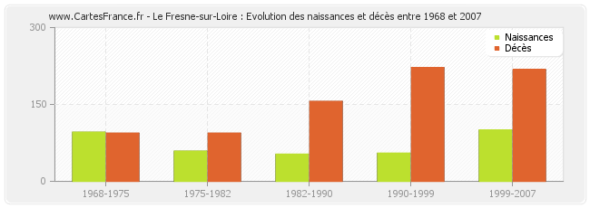 Le Fresne-sur-Loire : Evolution des naissances et décès entre 1968 et 2007